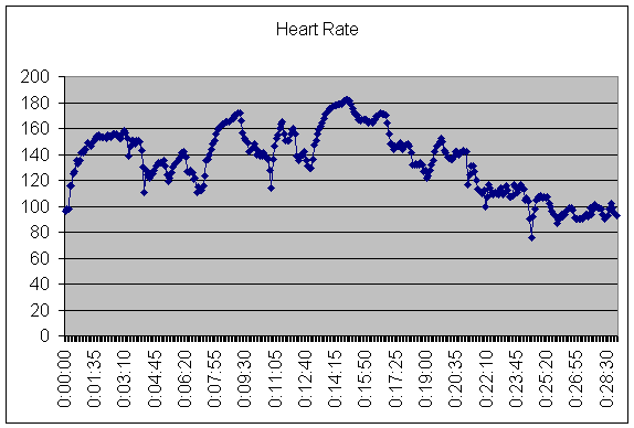 cyclo-core heart rate